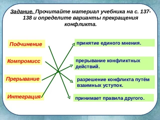 Подчинение прерывание интеграция. Прерывание конфликтных действий определение. подчинение прерывание компромисс. подчинение прерывание интеграция это. прерывание конфликта это в обществознании.