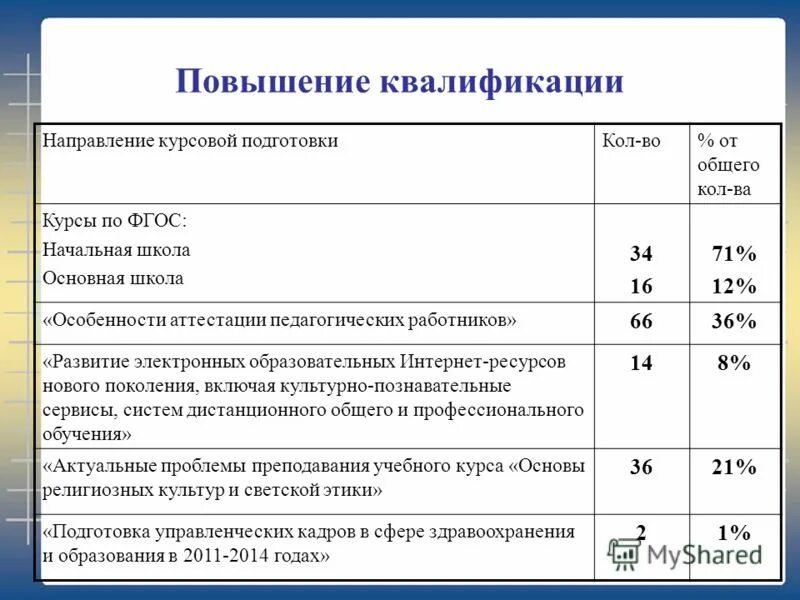 квалификация по закупкам. направления повышения квалификации педагогов. примеры профессионального развития госслужащего. направления повышения квалификации педагогов. формы профессионального развития государственных служащих.