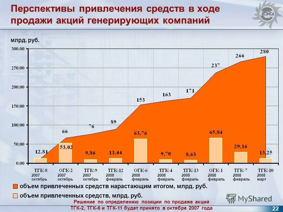 Динамика акций. Акции генерирующих компаний. Акции генерирующих компаний. Объем привлечения. Биржевые акции.