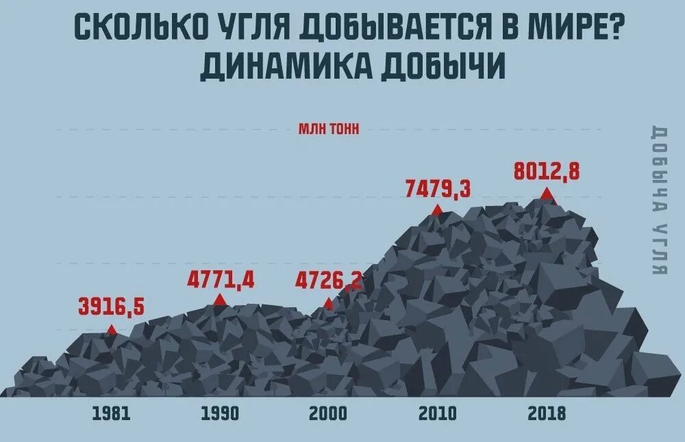 Потребление угля в мире в год. Динамика потребления угля в мире. График потребления угля в мире. Добыча угля в мире.