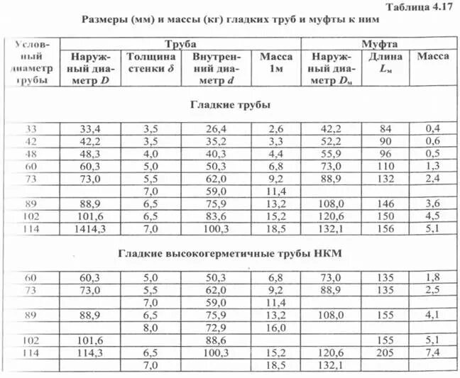 Вес 1 нкт 73. Вес насосно компрессорной трубы НКТ. Внутренний диаметр трубы НКТ 73 мм. Труба НКТ вес 1 метра НКТ 73. Вес НКТ 73мм.