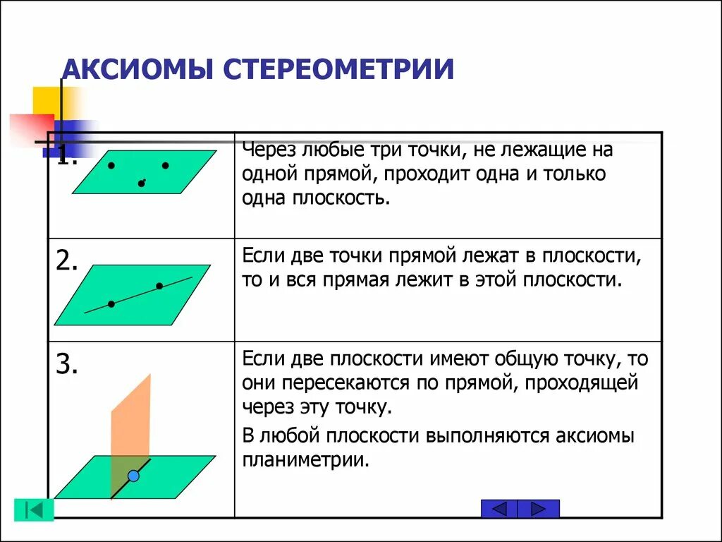 Варианты аксиом. Аксиомы стереометрии с1 с2 с3. Аксиомы стереометрии 3 Аксиомы. Сформулируйте Аксиомы стереометрии c1. Сформулируйте 1 и 2 Аксиомы стереометрии.