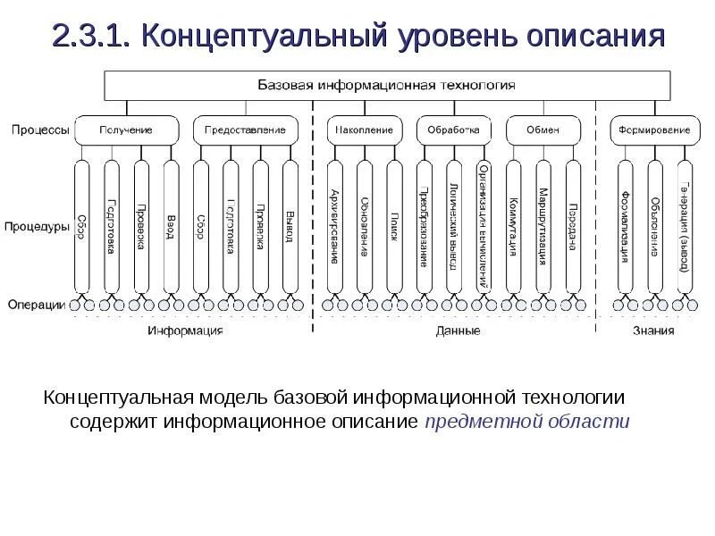 Информационная модель физического уровня. Концептуальный уровень информационной технологии. концептуальный уровень представления данных. модель базовой информационной технологии.