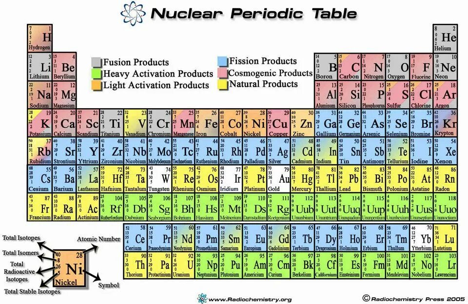 Нестабильный элемент. Таблица изотопов химических. periodic table. таблица нуклидов химических элементов. таблица периодическая элементов изотопов.