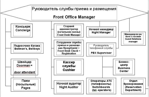 Организация работы службы приема размещения. Организационная структура службы приема и размещения в гостинице. Структура службы приема и размещения в гостинице схема. Схема организационной структуры службы приема и размещения. Схема организационной структуры спир гостиницы.