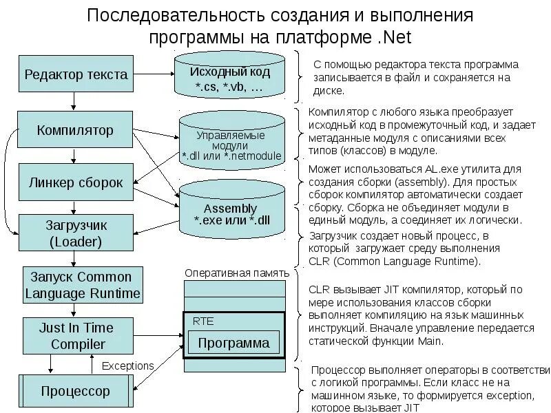 Модули приложения используются для. Порядок выполнения программы. Порядок разработки приложений. Последовательность разработки программы. Правильная последовательность создания программы.