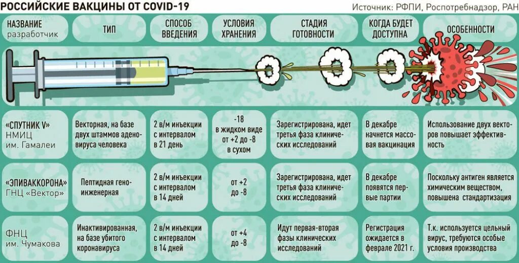 Через сколько после. Типы вакцин от коронавируса. Наименование прививки от коронавируса в России. Вакцины от коронавируса в России таблица. Сравнение вакцин от коронавируса.