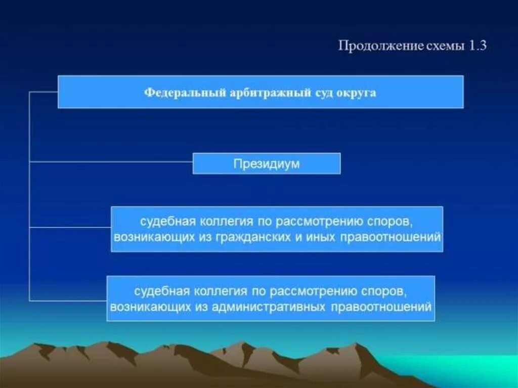 Арбитражное рассмотрение споров в рф. Порядок рассмотрения споров в арбитражном суде. Арбитражный суд функции и задачи. Арбитражный суд презентация. Виды споров в арбитражном суде.