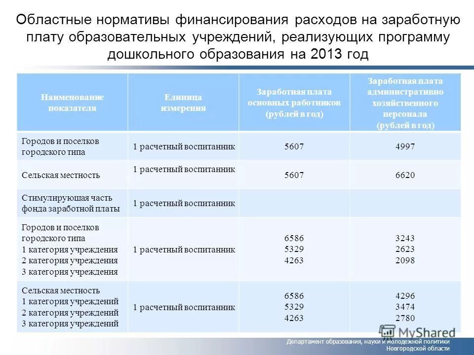 Финансирование учреждения образования