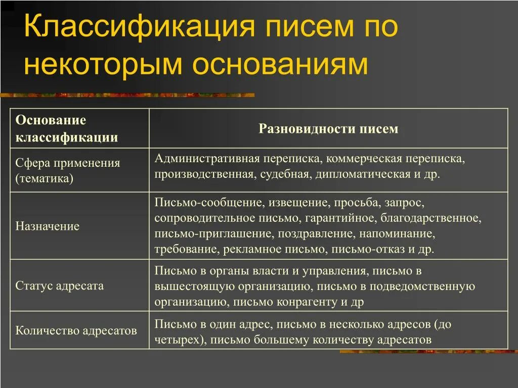 Группа документов по назначению. Классификация деловых писем таблица. Назначение и классификация деловых писем. Классификация официальных писем. Деловая переписка классификация писем.