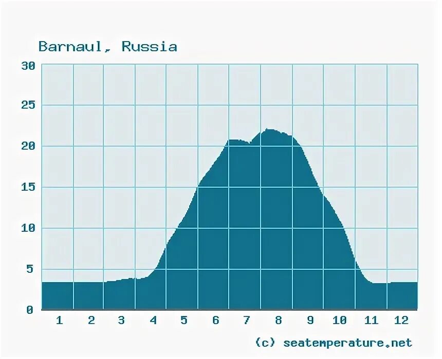 Температура воды в оби в барнауле. График температуры воды в реке в зимний периоды. Температура в Оби сейчас. Алтай температура воды. Температура воды в реках летом и зимой.