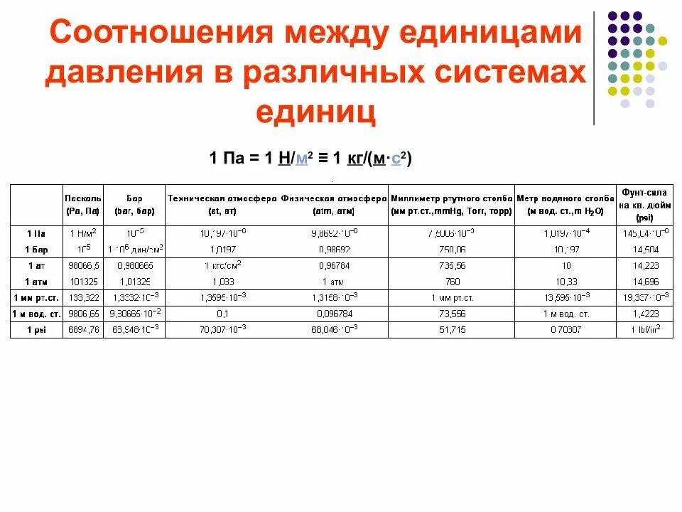 Обозначение величины давления. Соотношение единиц измерения давления таблица. Соотношение между единицами давления в различных системах. Таблица соотношение между различными единицами измерения давления. Единицы измерения давления в различных системах.