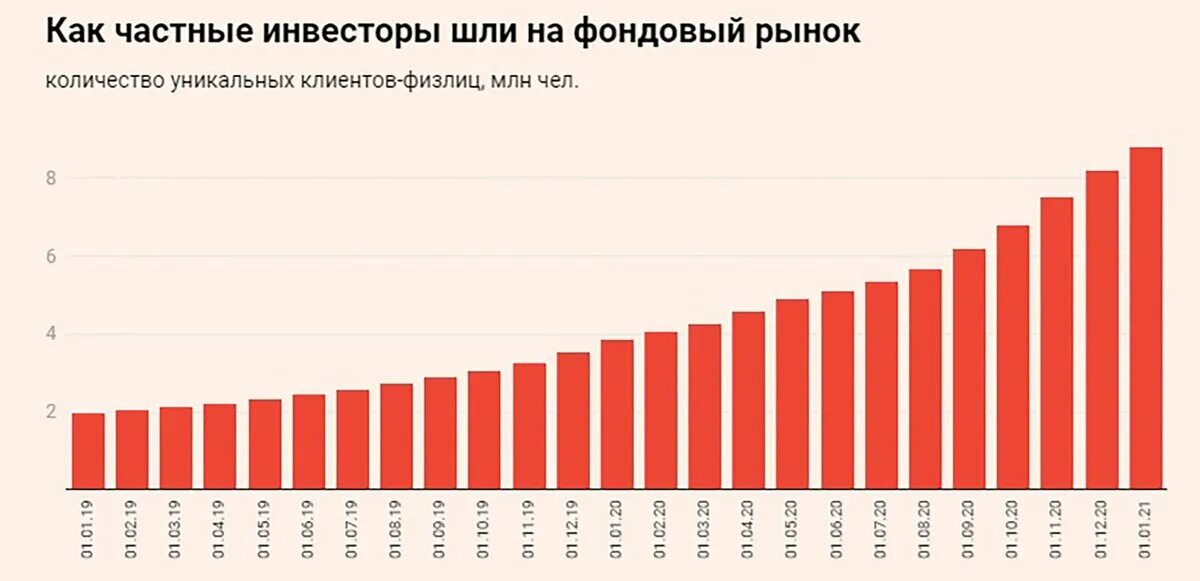 Рост числа инвесторов на бирже. Количество частных инвесторов в России. Количество брокерских счетов на Московской бирже по годам. Количество брокерских счетов в России по годам.