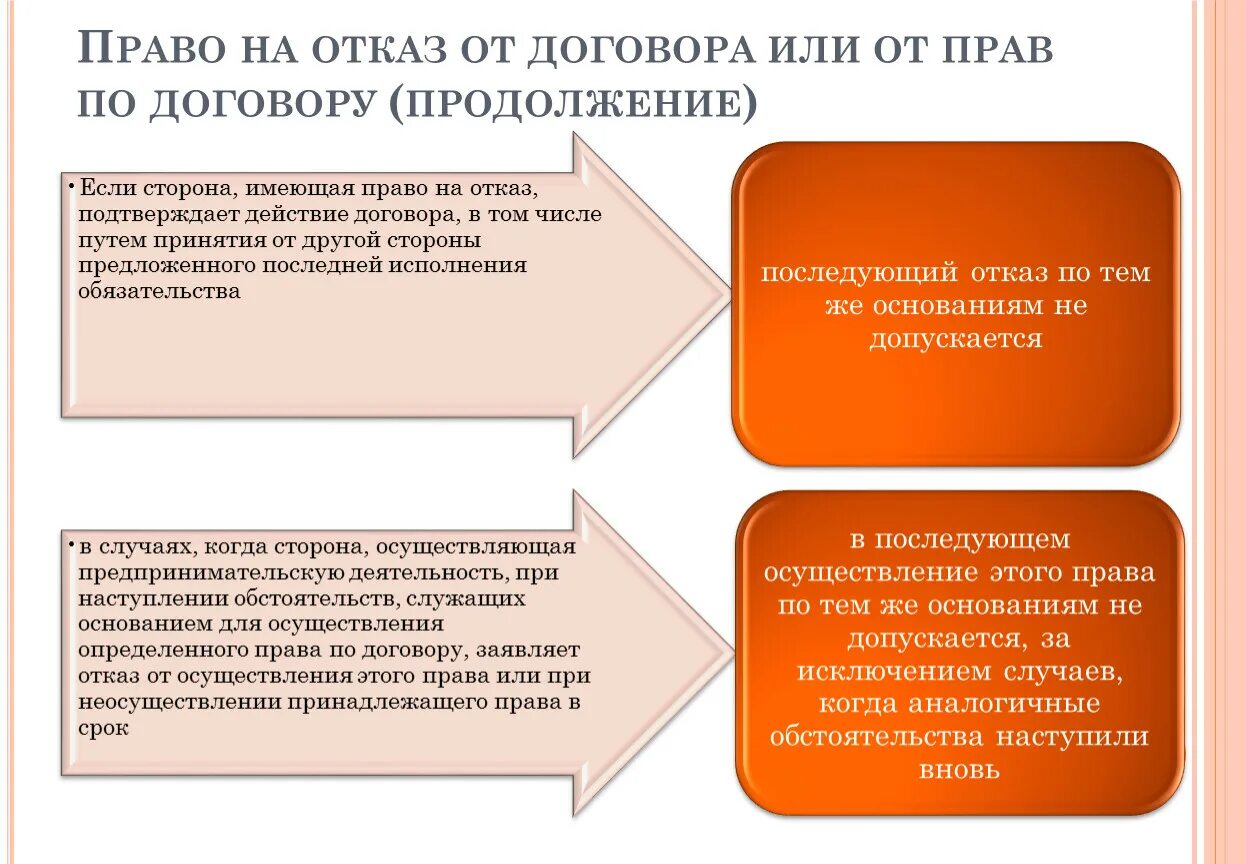 Которых было приобретено право договор. Отказ от договора или от осуществления прав по договору. Право на отказ.