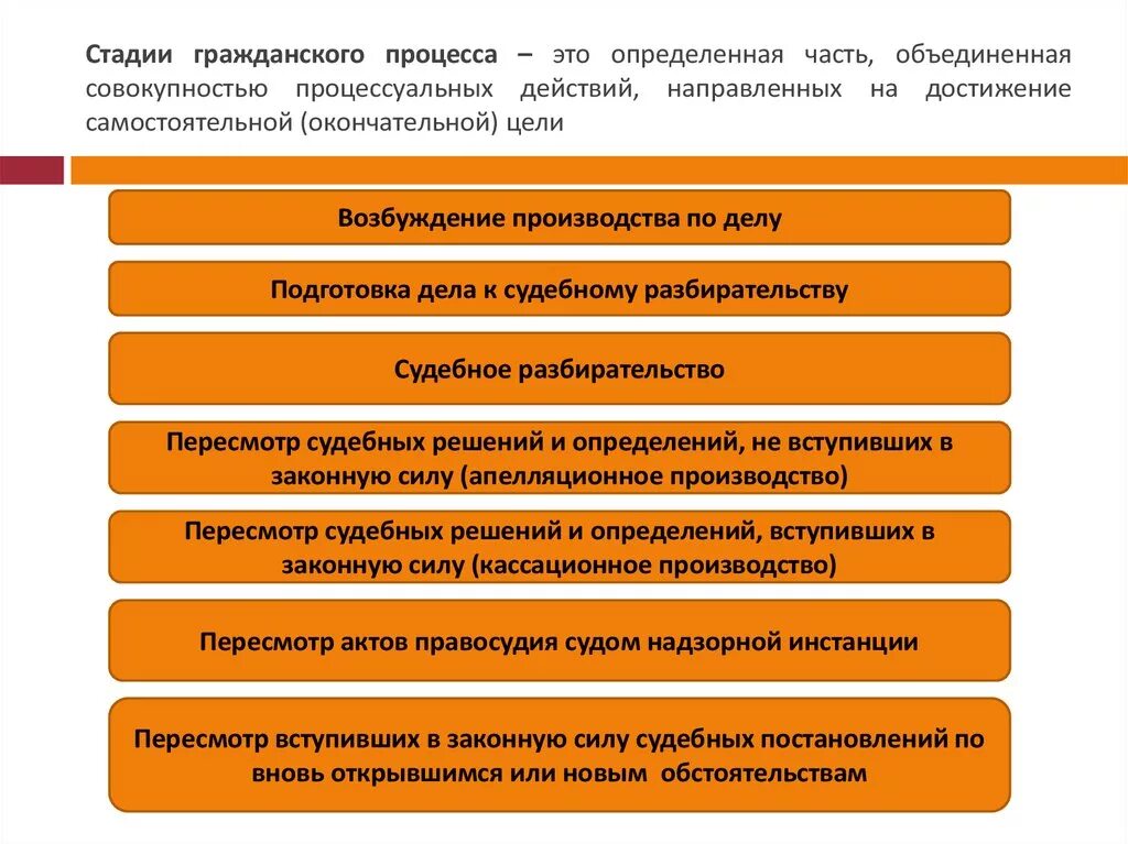 Суждения о гражданском судопроизводстве в рф. Стадии прохождения дела в суде в гражданском процессе. Правильную последовательность стадий гражданского процесса. Стадии гражданско процессуального процесса. Стадии гражданского судебного процесса.