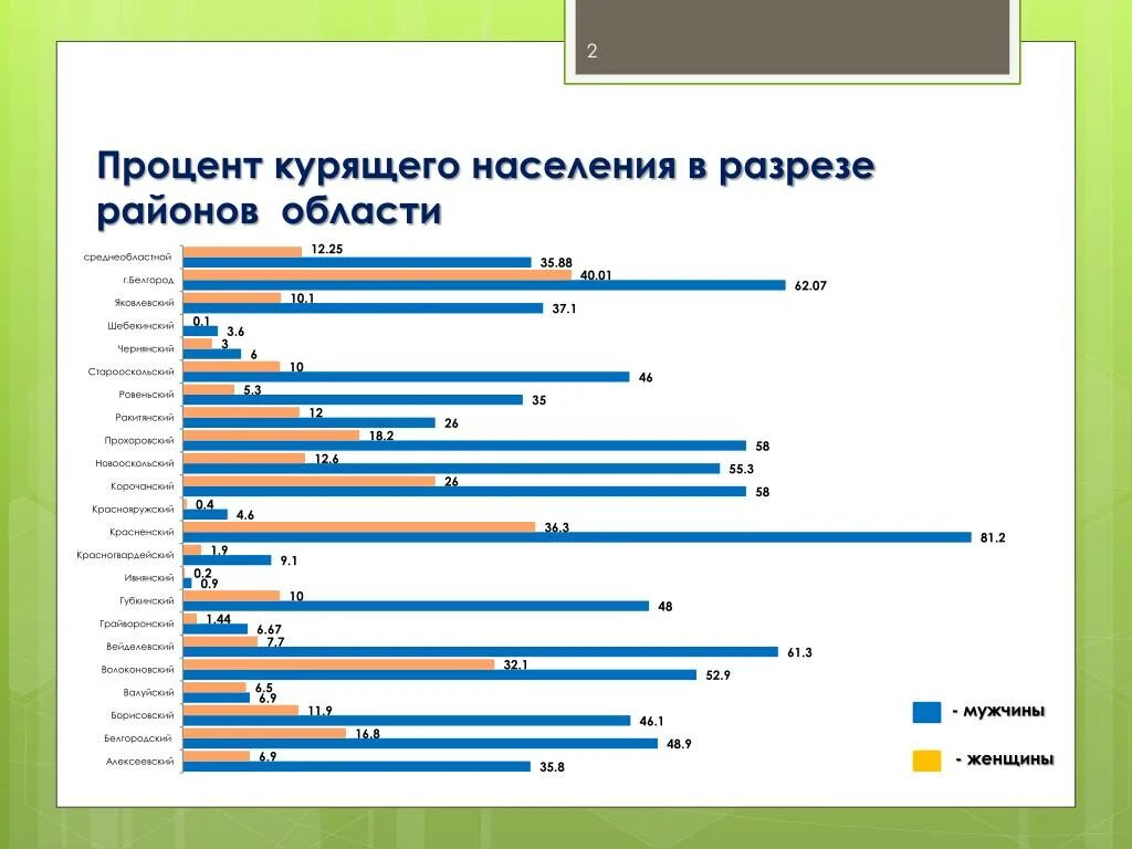 Сколько процентов в электронном. Процент курящего населения. Статистика курящего населения. Процент населения куращих. Процент курящего населения в России 2022.