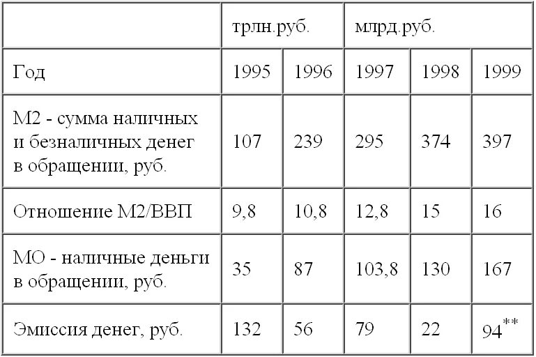 Россия эмиссия рубля. Анализ денежной эмиссии в РФ таблица. Эмиссии рублей в России в 1998. Эмитировать рубли. Денежная масса России до 1917 года.