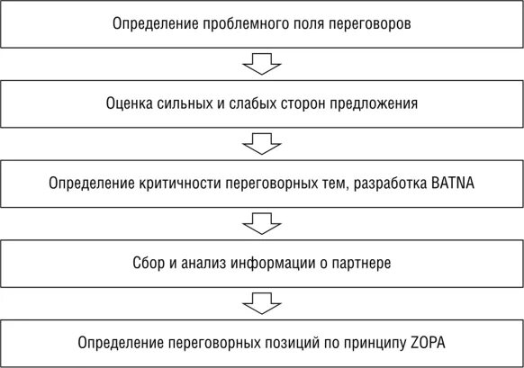 Переговоры в поле. Batna переговоры это. Наос в переговорах. Разработка проблемного поля клиента. Поле переговоров