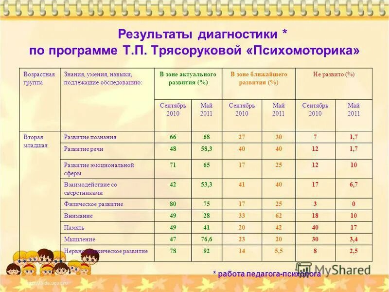 результаты диагностики эмоциональной сферы дошкольника. оценивание учебных достижений учащихся. анализ результатов наблюдения. мцко. результаты диагностики начальной школы.
