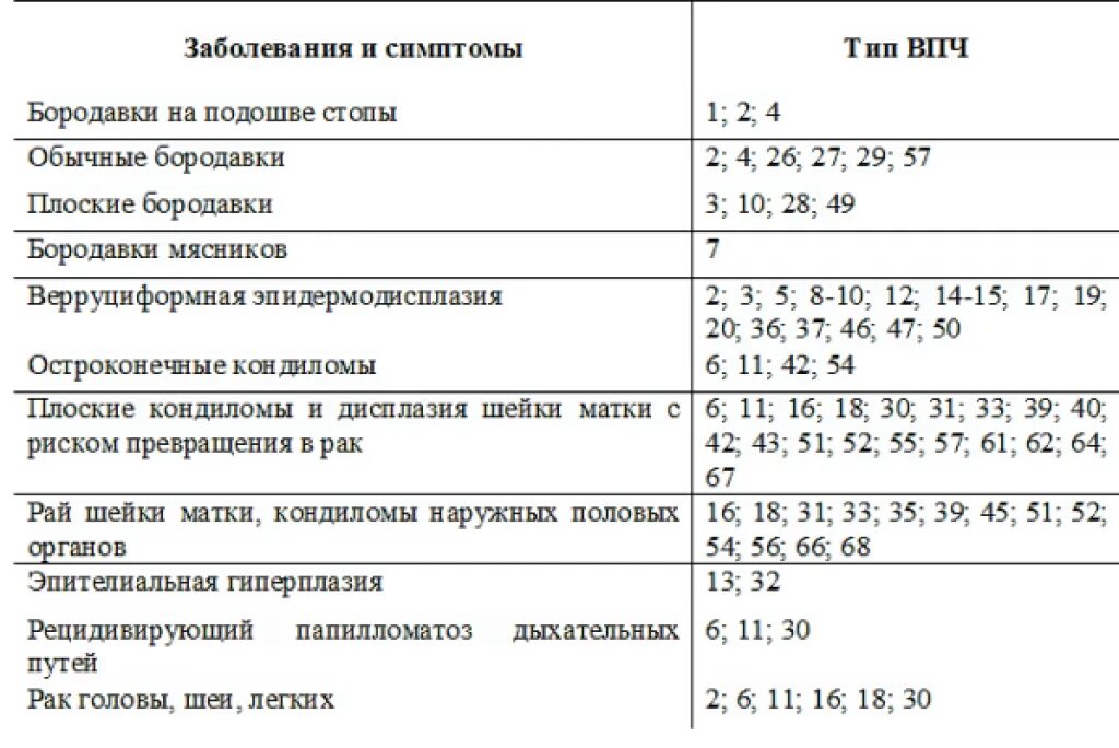 Папилломы человека 16 и 18 типа. Вирус папилломы 16 типа у женщин что это. ВПЧ онкогенного типа 31.