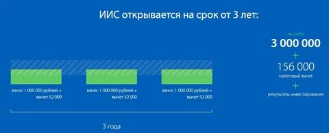 Индивидуальные инвестиционные счета отзывы