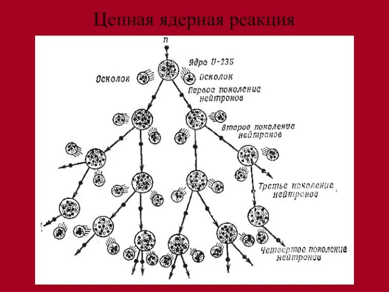 Схема протекания цепной ядерной реакции. Цепная ядерная реакция деления ядра. Схема цепной ядерной реакции урана. Ядерное оружие цепная реакция. Цепная реакция называется