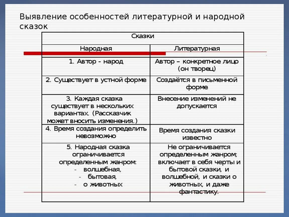 Чем отличается литературный. Литературная сказка отличие от народной сказки. Черты литературной и народной сказки 5 класс. Отличие авторской сказки от народной таблица. Признаки авторской сказки 2 класс.