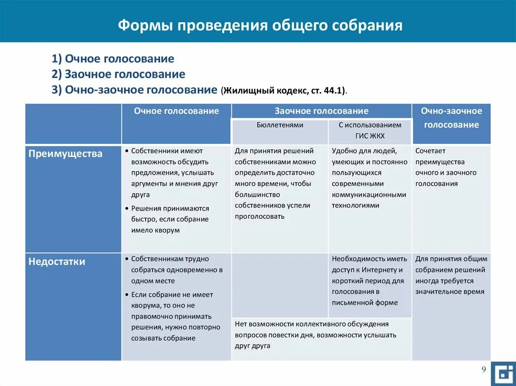 Очная форма общего собрания. Форма проведения собрания Очное. Сроки проведения собрания собственников жилья в очно-заочной форме. Кворум для принятия решения на собрании. Что такое Кворум общего собрания собственников жилья.