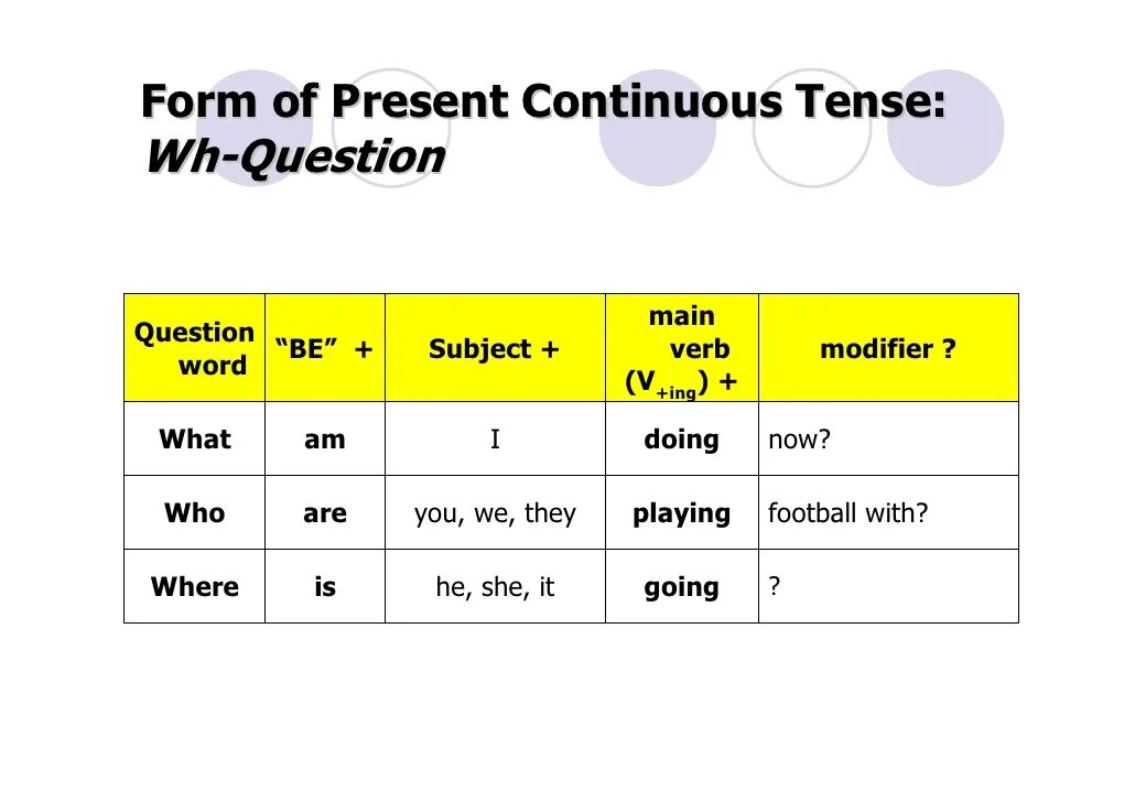 3 word order in questions. Спец вопросы в present Continuous. Как образуются вопросительные предложения в present Continuous. Present Continuous специальные вопросы. Present Continuous с вопросительными словами.