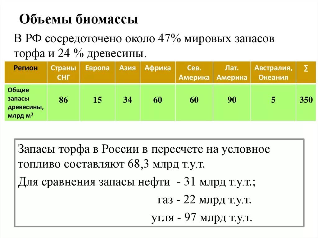 Наибольшее количество биомассы