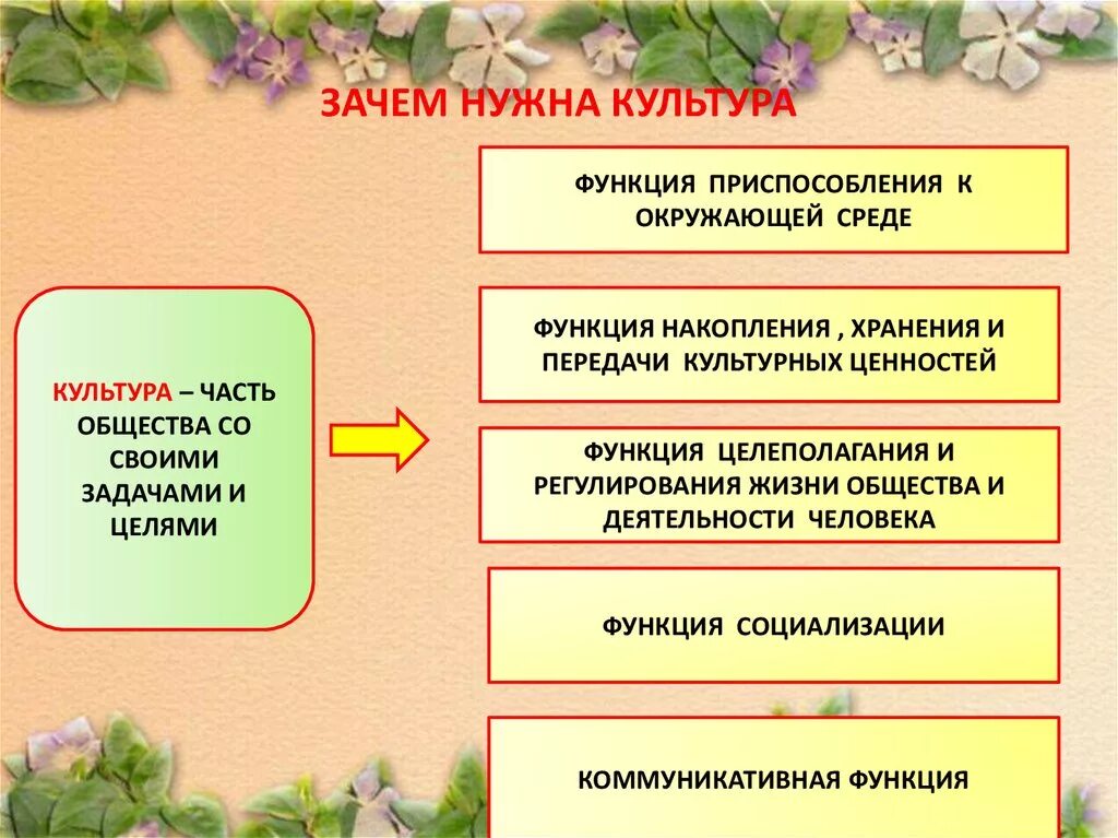 Зачем нужна культура. Зачем нужна культура человеку. Важность культуры в жизни общества. Почему важна культура. Культура и ее достижения презентация обществознание 7