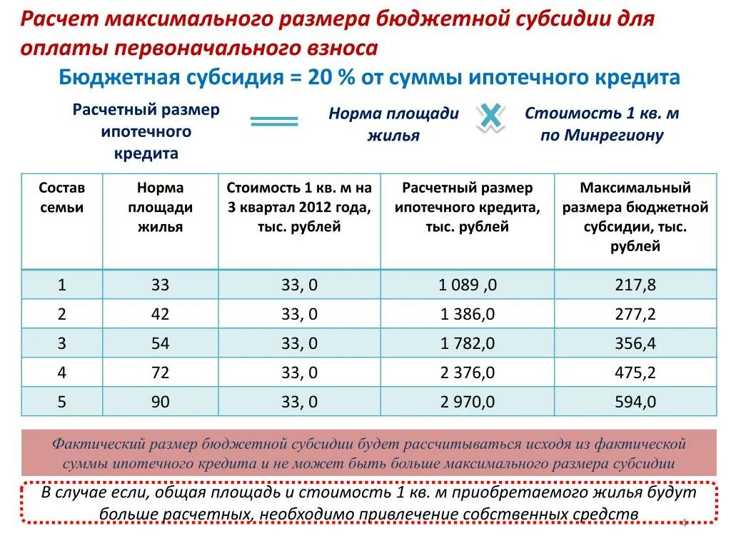 Размер субсидии. Как рассчитать размер субсидии. Размер субсидии молодым семьям в 2023 году. Жилищные субсидии на приобретение жилья.