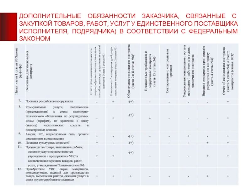 Закупка у единственного поставщика. Обоснование закупки у единственного поставщика. Случаи закупки у единственного поставщика. Список товаров закупаемых у единственного поставщика. Закупка у единственного поставщика изменения