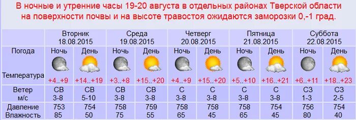 Погода на четверг и пятницу. Прогноз погоды Тверь на неделю. Погода в Тверской области. Погода в Твери на неделю точный. Какая температура была в понедельник.