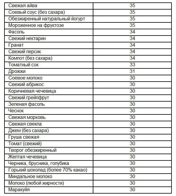 Таблица продуктов с инсулиновым и гликемическим индексом. Инсулиновый индекс и гликемический индекс. Таблица гликемических индексов сахарозаменителей. Инсулиновый индекс продуктов таблица. Гликемический индекс сливочного масла