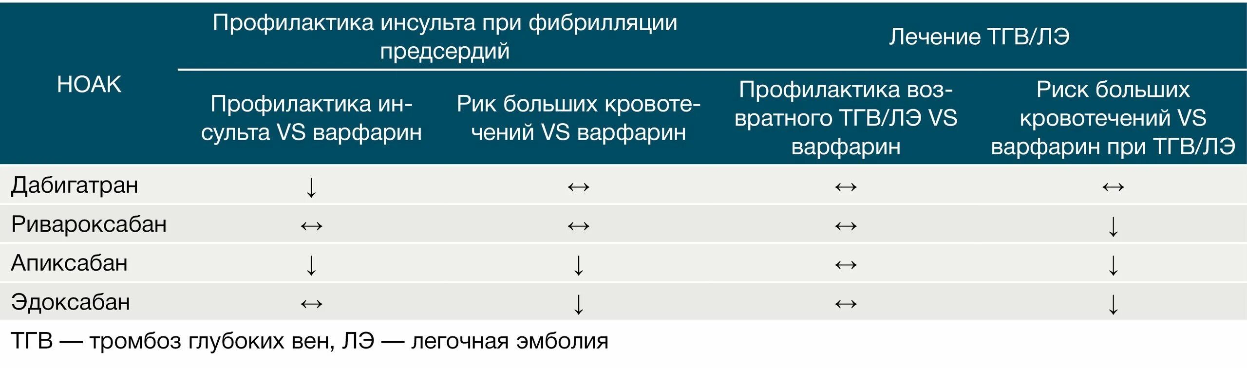Варфарин при фибрилляции. Варфарин дабигатран ривароксабан апиксабан. сравнение антикоагулянтов таблица. клопидогрель и варфарин. варфарин и гепарин отличие.