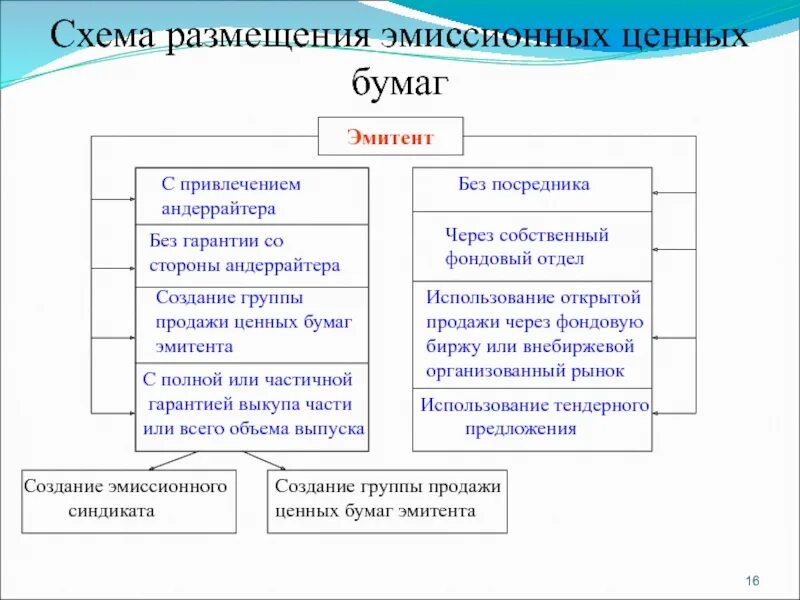 Эмитенты в российской федерации. Этапы процедуры эмиссии ценных бумаг схема. Составьте схему этапы эмиссии ценных бумаг. Эмитенты ценных бумаг. Эмиссия и размещение ценных бумаг.