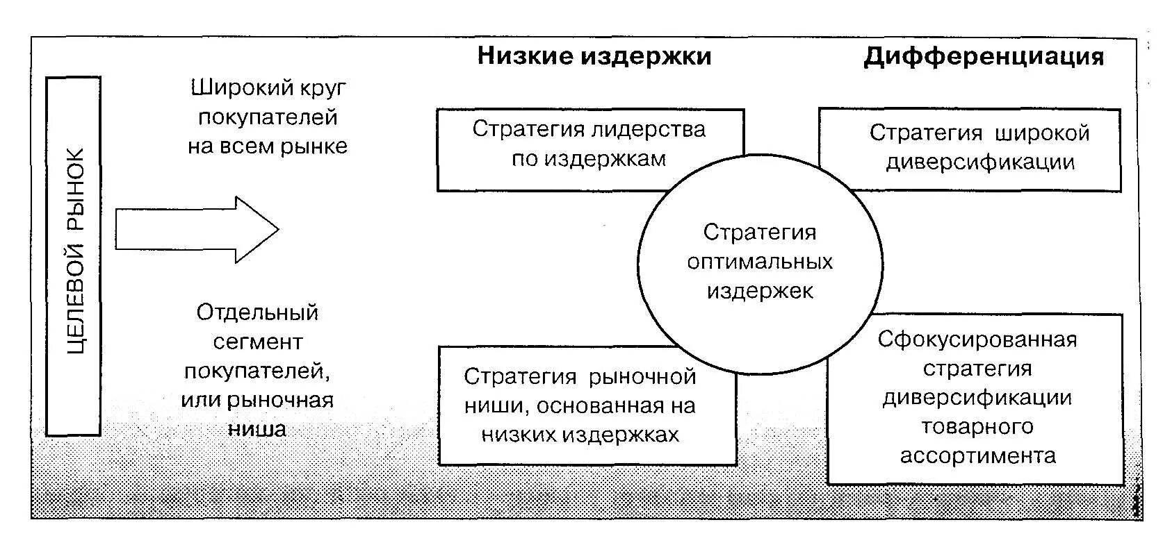 Дифференциация издержек. Стратегия низких издержек. Стратегии конкурентной борьбы. Стратегия дифференциации затрат. Конкурентные стратегии лидерство на низких издержках.