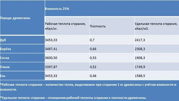 Удельная теплота сгорания сухой древесины. Теплотворная способность древесины разных пород. Теплота сгорания древесины таблица. Удельная теплота горения древесины. Дрова кпд горения