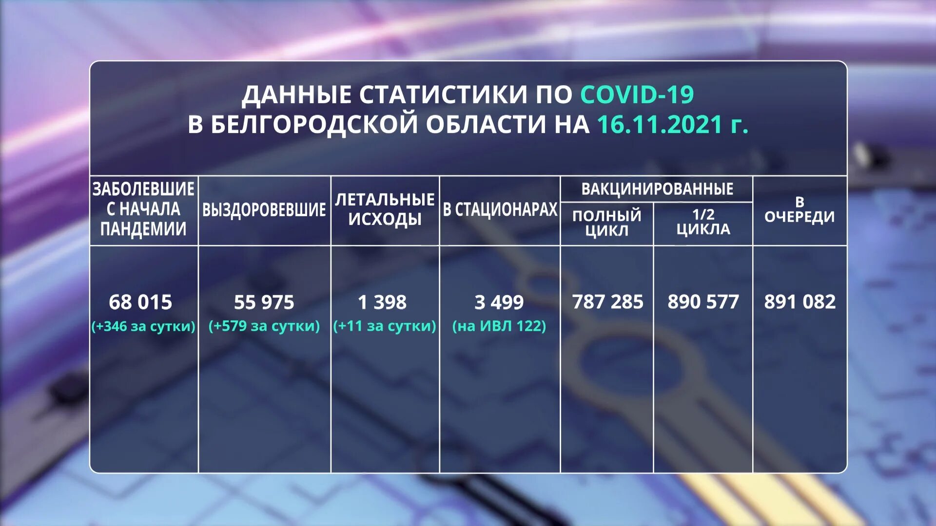 Список погибших в белгороде на сегодня. Смертность в Белгородской области. Статистика смертности в Белгородской области. Смертность в Белгородской области 2021. Мир Белогорья система ПВО Белгородской области.