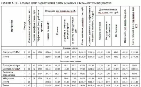 Заработная плата основных производственных рабочих это
