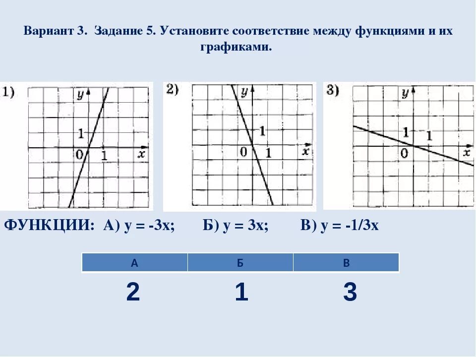 График функции у 2 х b. Установите соответствие между функциями и их графиками y 3x 2-3x-1. Установите соответствие между графиками функций y=x2-3x+3. Установите соответствие между графиками функций y x+3. Установите соответствие между функциями и их графиками y -3x.