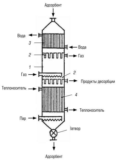 Адсорбер непрерывного действия с движущимся адсорбента. Адсорбер с движущимся слоем адсорбента схема. Скруббер абсорбер чертеж. Адсорбер с псевдоожиженным слоем адсорбента. Адсорбента 3