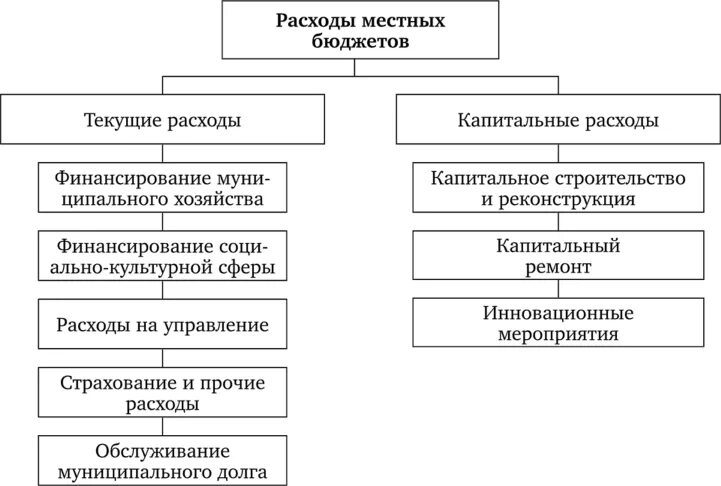 Управления муниципальным бюджетом. Расходы местного бюджета таблица. Расходы регионального бюджета схема. Расходы местных бюджетов РФ. Структура расходов местного бюджета.