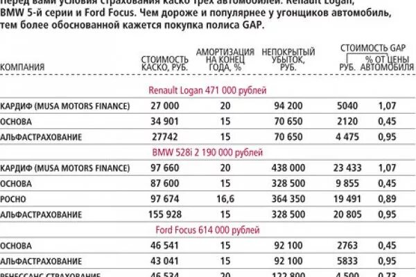 Максимальный размер осаго на ремонт автомобиля. Процент износа автомобиля по ОСАГО. Процент каско от стоимости автомобиля. Расценки на страховку автомобиля. Каско страховые выплаты.