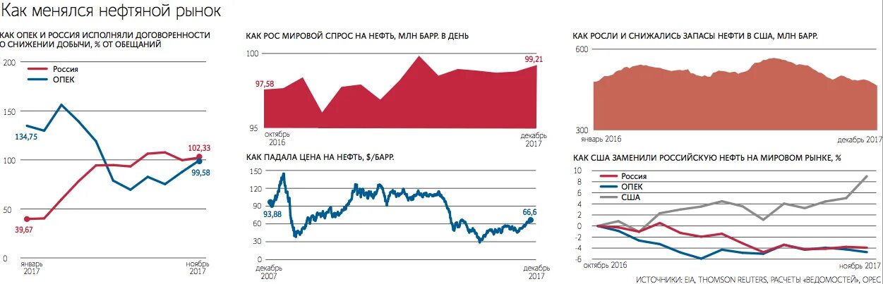 Цена на нефть на мировом рынке. Мировой нефтегазовый рынок. Нефтяной рынок России.