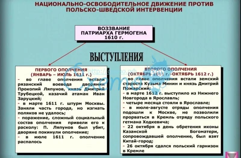 Таблица национальной освободительной. Польско-шведская интервенция таблица. Национально-освободительное движение таблица. Польско-шведская интервенция кратко. Национально освободительное движение против интервентов.