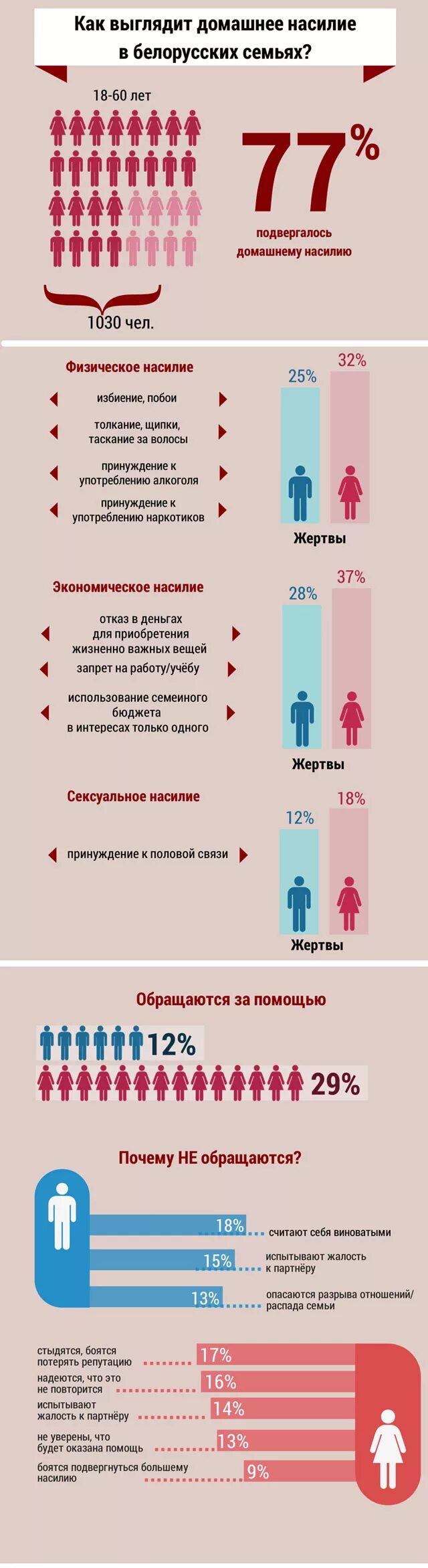 Домашнее насилие статистика мужчины. Статистика домашнего насилия в мире. Статистика по насилию в России. Статистика домашнего насилия в России 2022. Насилие Белоруссии количество.