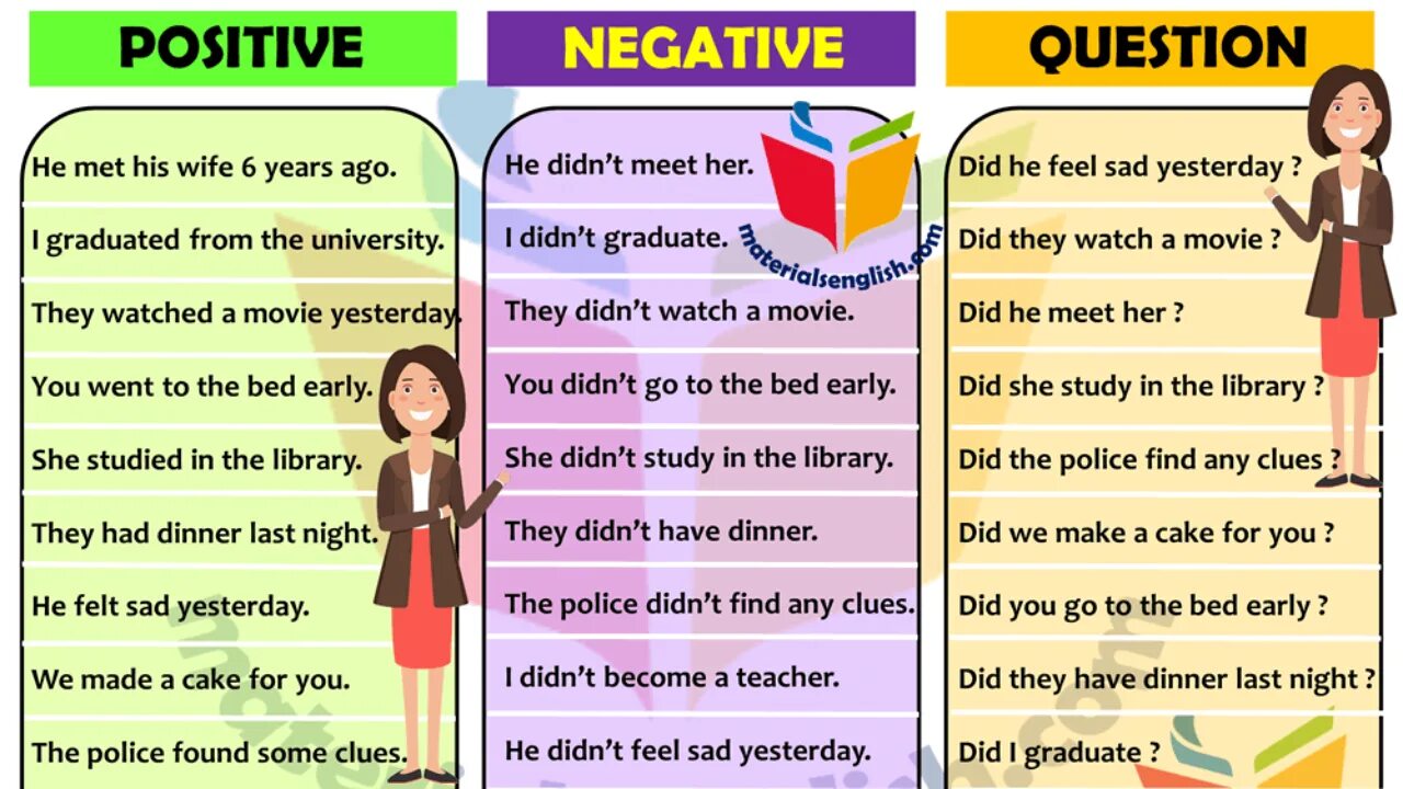 Позитив и негатив в английском. Negative questions в английском языке. Past simple. Past simple Tense to be.