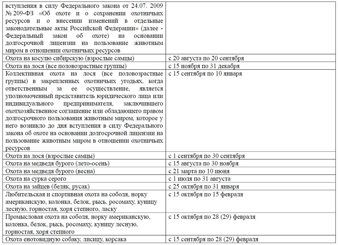 Сроки охоты в тамбовской области 2024. Сроки охоты в Ростовской области 2021 2022 года. Сроки охоты шпаргалка. #Охота таблица 2022. Сроки охоты Омская область.